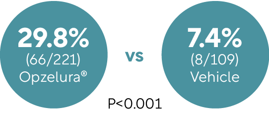 29.8% (66/221) Opzelura vs 7.4% (8/109) Vehicle